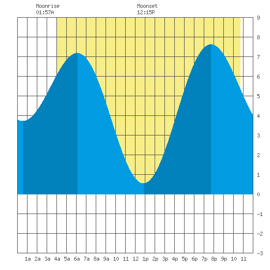 Tyndall Glacier tide chart for Sunday, June 7, 2026