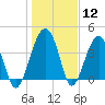 US 17 Bridge tide chart for Tuesday, January 12, 2021