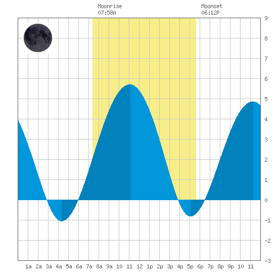 US 17 Bridge tide chart for Wednesday, January 13, 2021