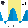 US 17 Bridge tide chart for Wednesday, January 13, 2021