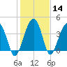 US 17 Bridge tide chart for Thursday, January 14, 2021