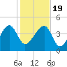 US 17 Bridge tide chart for Tuesday, January 19, 2021
