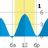 US 17 Bridge tide chart for Friday, January 1, 2021
