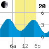 US 17 Bridge tide chart for Wednesday, January 20, 2021