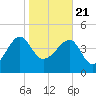 US 17 Bridge tide chart for Thursday, January 21, 2021