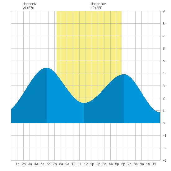 US 17 Bridge tide chart for Friday, January 22, 2021