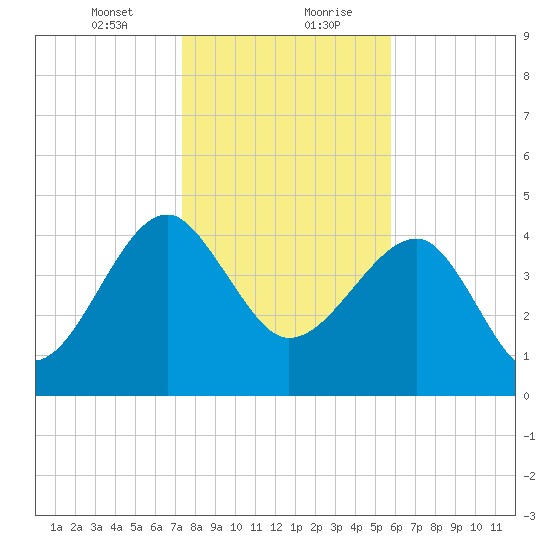 US 17 Bridge tide chart for Saturday, January 23, 2021