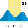 US 17 Bridge tide chart for Saturday, January 23, 2021