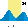 US 17 Bridge tide chart for Sunday, January 24, 2021