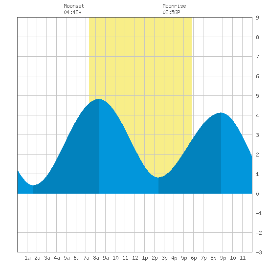 US 17 Bridge tide chart for Monday, January 25, 2021