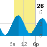 US 17 Bridge tide chart for Tuesday, January 26, 2021