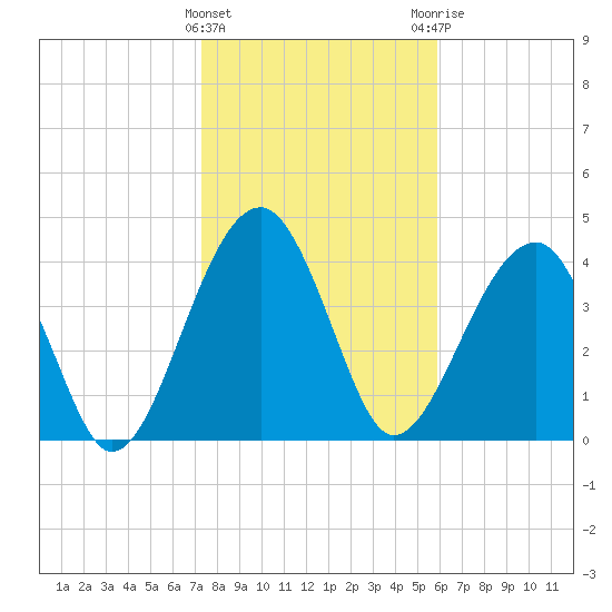 US 17 Bridge tide chart for Wednesday, January 27, 2021
