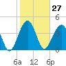 US 17 Bridge tide chart for Wednesday, January 27, 2021