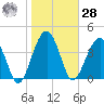 US 17 Bridge tide chart for Thursday, January 28, 2021