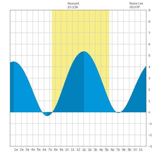 US 17 Bridge tide chart for Saturday, January 2, 2021