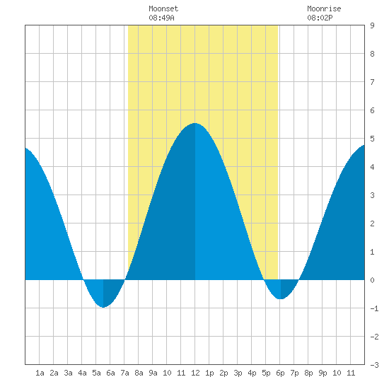 US 17 Bridge tide chart for Saturday, January 30, 2021