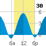 US 17 Bridge tide chart for Saturday, January 30, 2021