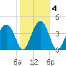 US 17 Bridge tide chart for Monday, January 4, 2021