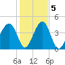 US 17 Bridge tide chart for Tuesday, January 5, 2021