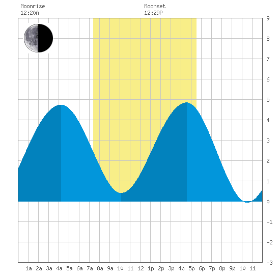US 17 Bridge tide chart for Wednesday, January 6, 2021