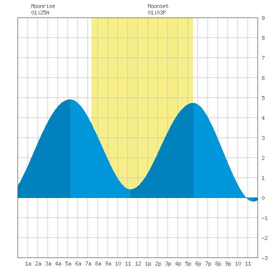 US 17 Bridge tide chart for Thursday, January 7, 2021