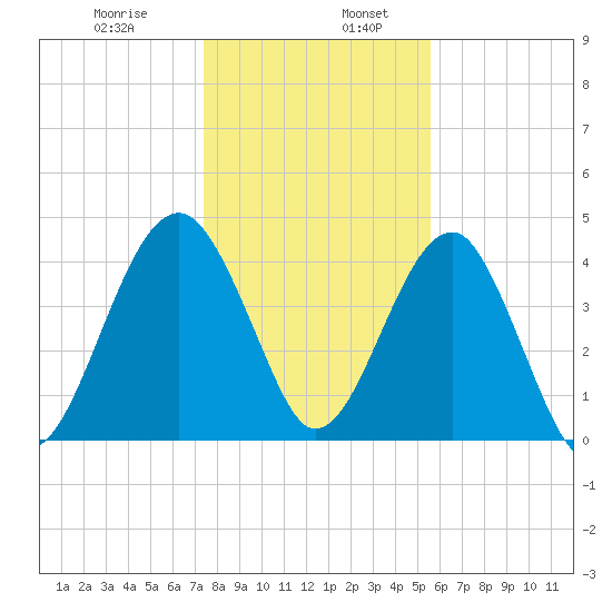US 17 Bridge tide chart for Friday, January 8, 2021