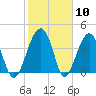 US 17 Bridge tide chart for Wednesday, February 10, 2021