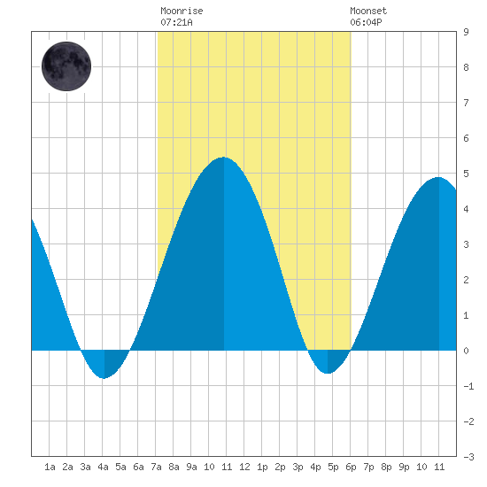 US 17 Bridge tide chart for Thursday, February 11, 2021