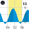 US 17 Bridge tide chart for Thursday, February 11, 2021