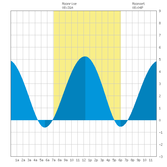 US 17 Bridge tide chart for Saturday, February 13, 2021