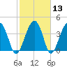US 17 Bridge tide chart for Saturday, February 13, 2021