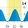 US 17 Bridge tide chart for Sunday, February 14, 2021