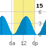 US 17 Bridge tide chart for Monday, February 15, 2021