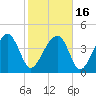 US 17 Bridge tide chart for Tuesday, February 16, 2021