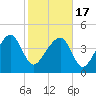 US 17 Bridge tide chart for Wednesday, February 17, 2021