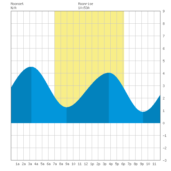 US 17 Bridge tide chart for Thursday, February 18, 2021