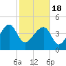 US 17 Bridge tide chart for Thursday, February 18, 2021