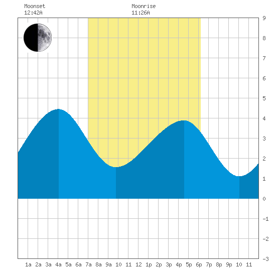 US 17 Bridge tide chart for Friday, February 19, 2021