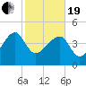 US 17 Bridge tide chart for Friday, February 19, 2021