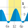 US 17 Bridge tide chart for Monday, February 1, 2021