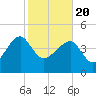 US 17 Bridge tide chart for Saturday, February 20, 2021