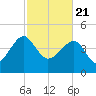 US 17 Bridge tide chart for Sunday, February 21, 2021
