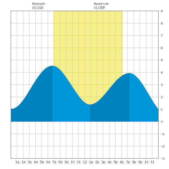 US 17 Bridge tide chart for Monday, February 22, 2021