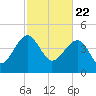 US 17 Bridge tide chart for Monday, February 22, 2021