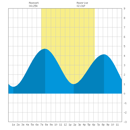 US 17 Bridge tide chart for Tuesday, February 23, 2021