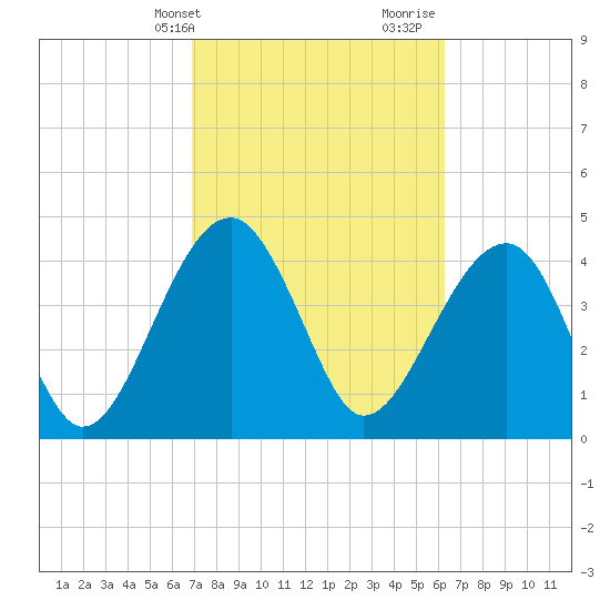 US 17 Bridge tide chart for Wednesday, February 24, 2021