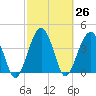 US 17 Bridge tide chart for Friday, February 26, 2021