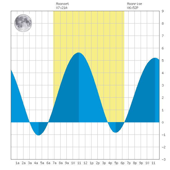US 17 Bridge tide chart for Saturday, February 27, 2021