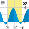 US 17 Bridge tide chart for Saturday, February 27, 2021