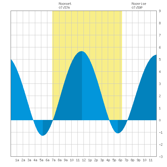 US 17 Bridge tide chart for Sunday, February 28, 2021